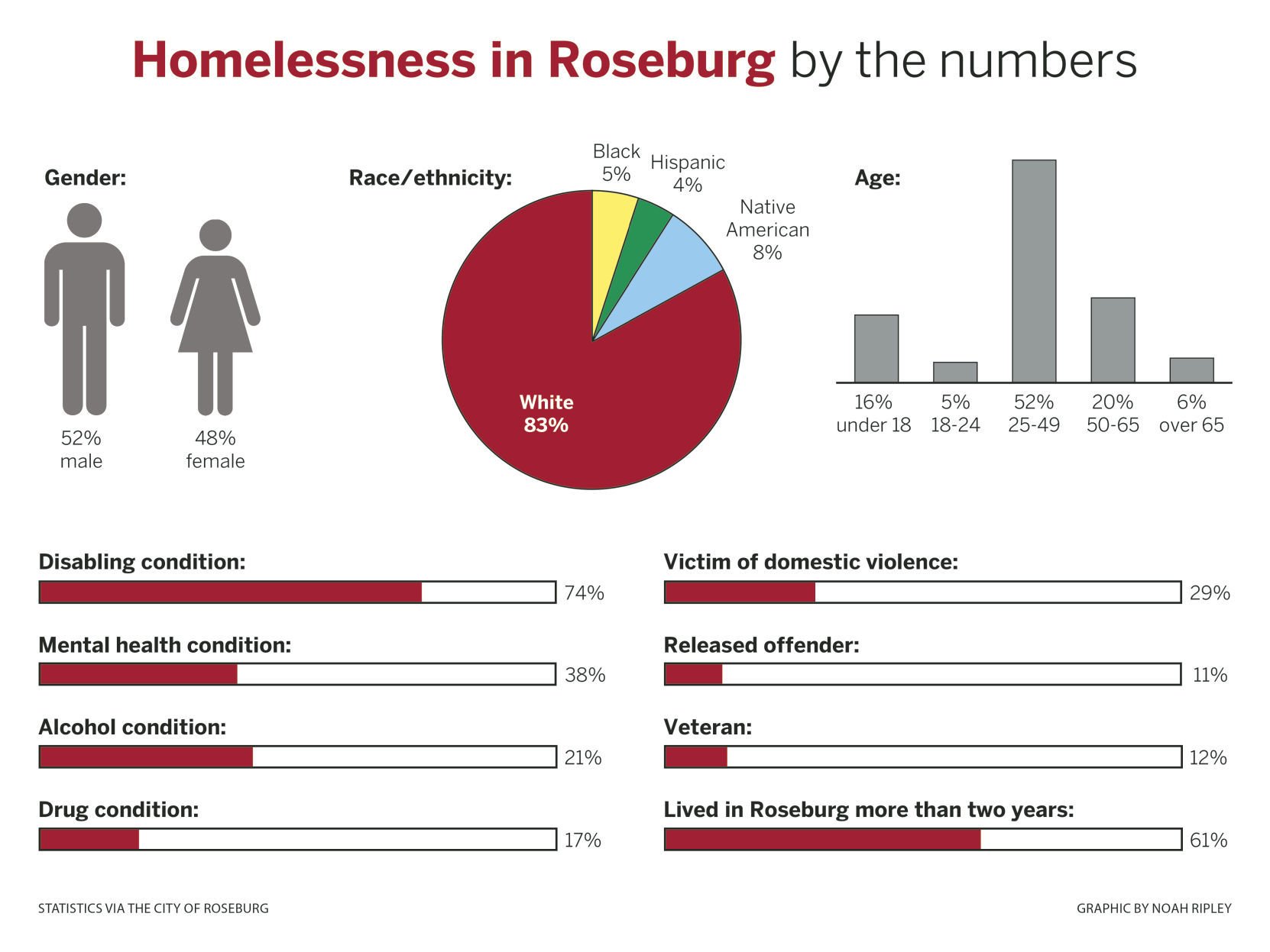 Homeless series graphic